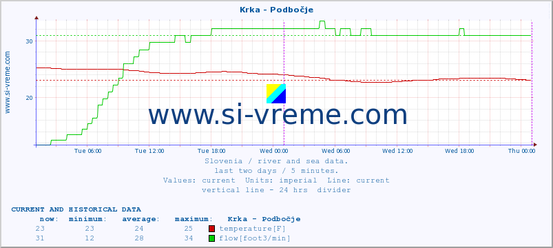  :: Krka - Podbočje :: temperature | flow | height :: last two days / 5 minutes.