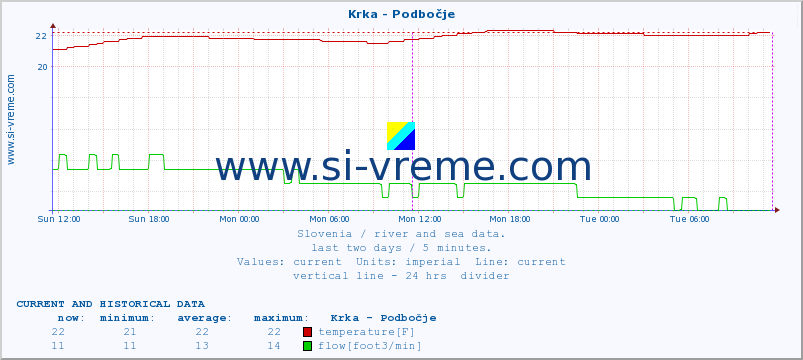  :: Krka - Podbočje :: temperature | flow | height :: last two days / 5 minutes.