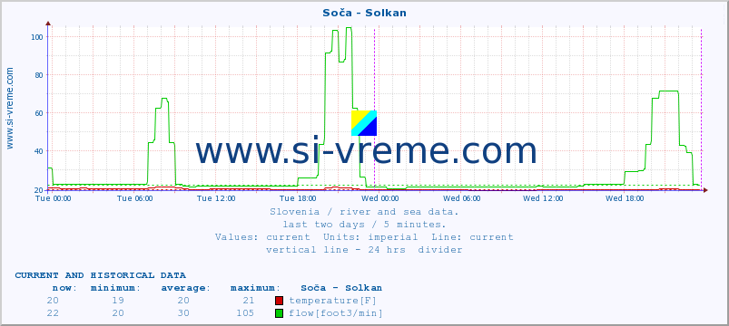  :: Soča - Solkan :: temperature | flow | height :: last two days / 5 minutes.