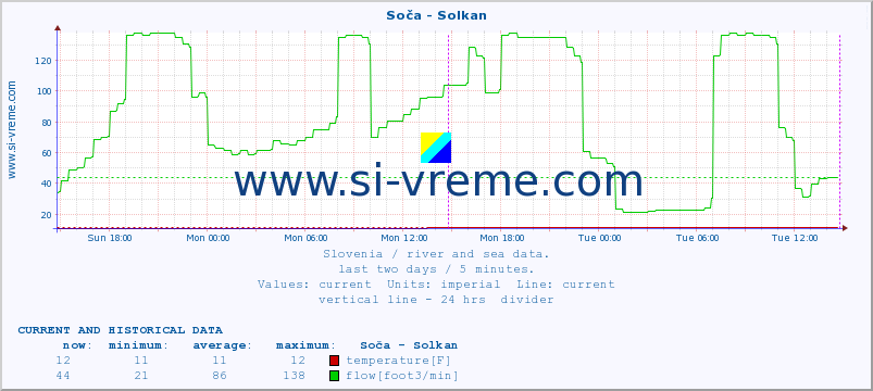  :: Soča - Solkan :: temperature | flow | height :: last two days / 5 minutes.