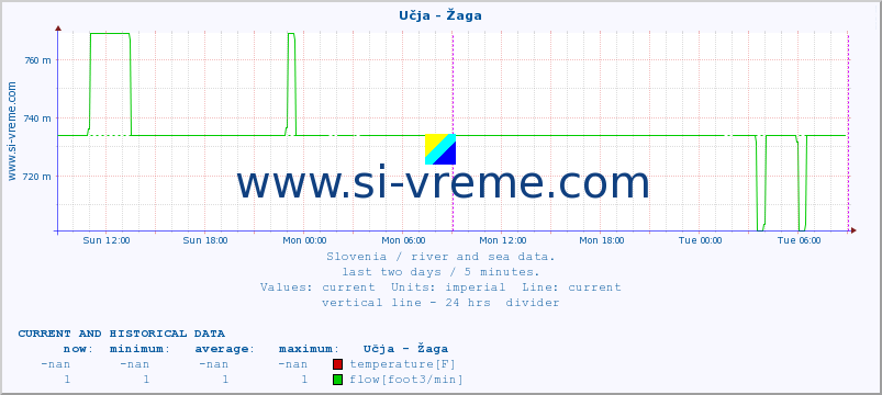  :: Učja - Žaga :: temperature | flow | height :: last two days / 5 minutes.