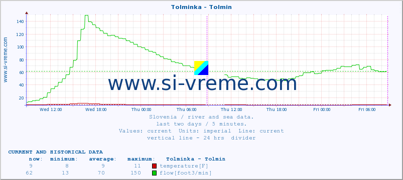  :: Tolminka - Tolmin :: temperature | flow | height :: last two days / 5 minutes.