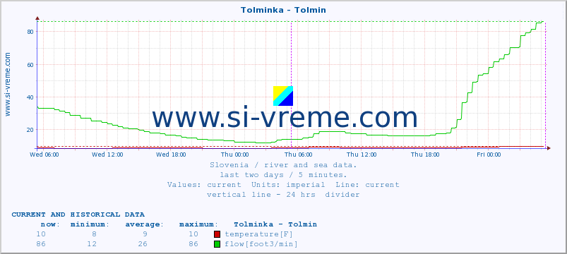  :: Tolminka - Tolmin :: temperature | flow | height :: last two days / 5 minutes.