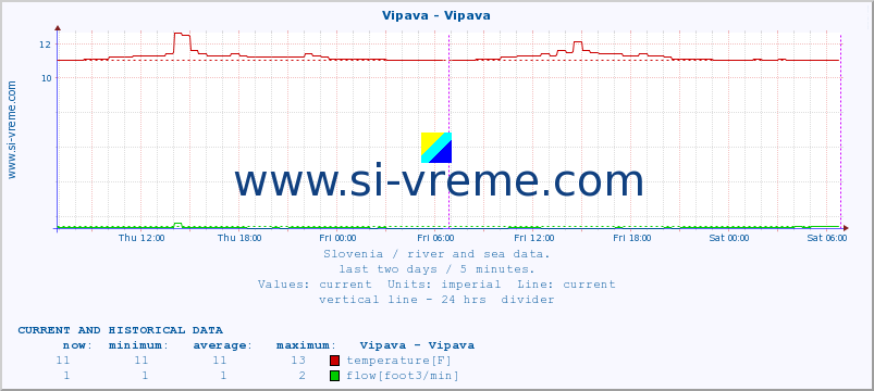  :: Vipava - Vipava :: temperature | flow | height :: last two days / 5 minutes.