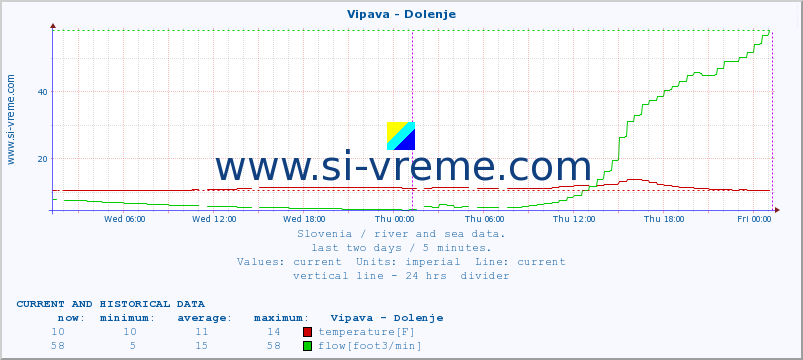  :: Vipava - Dolenje :: temperature | flow | height :: last two days / 5 minutes.