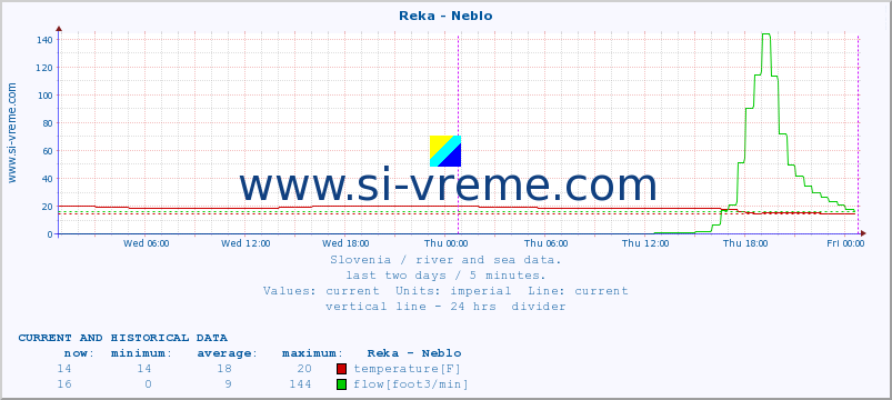  :: Reka - Neblo :: temperature | flow | height :: last two days / 5 minutes.