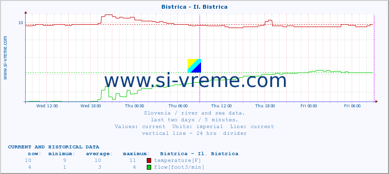  :: Bistrica - Il. Bistrica :: temperature | flow | height :: last two days / 5 minutes.