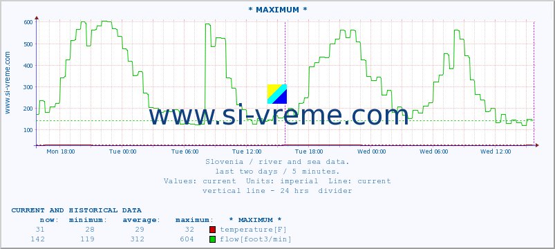  :: * MAXIMUM * :: temperature | flow | height :: last two days / 5 minutes.