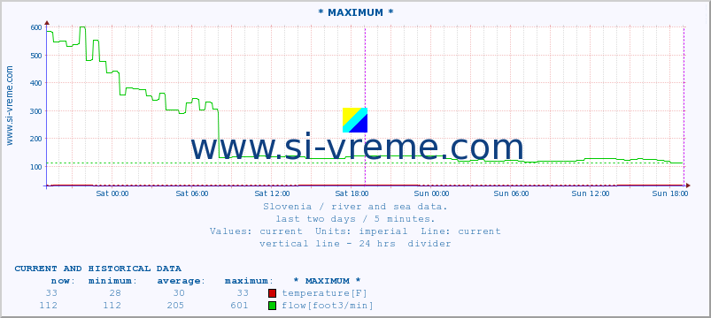  :: * MAXIMUM * :: temperature | flow | height :: last two days / 5 minutes.