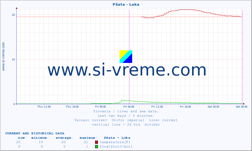  :: Pšata - Loka :: temperature | flow | height :: last two days / 5 minutes.