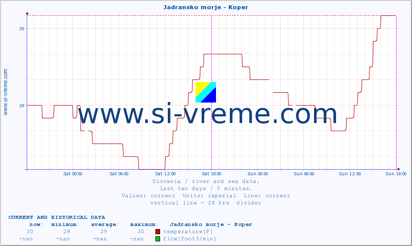  :: Jadransko morje - Koper :: temperature | flow | height :: last two days / 5 minutes.