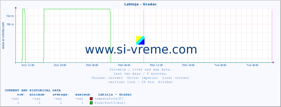  :: Lahinja - Gradac :: temperature | flow | height :: last two days / 5 minutes.