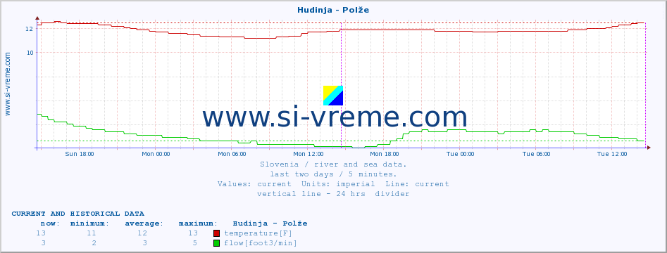  :: Hudinja - Polže :: temperature | flow | height :: last two days / 5 minutes.