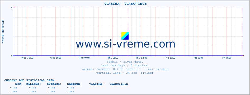  ::  VLASINA -  VLASOTINCE :: height |  |  :: last two days / 5 minutes.