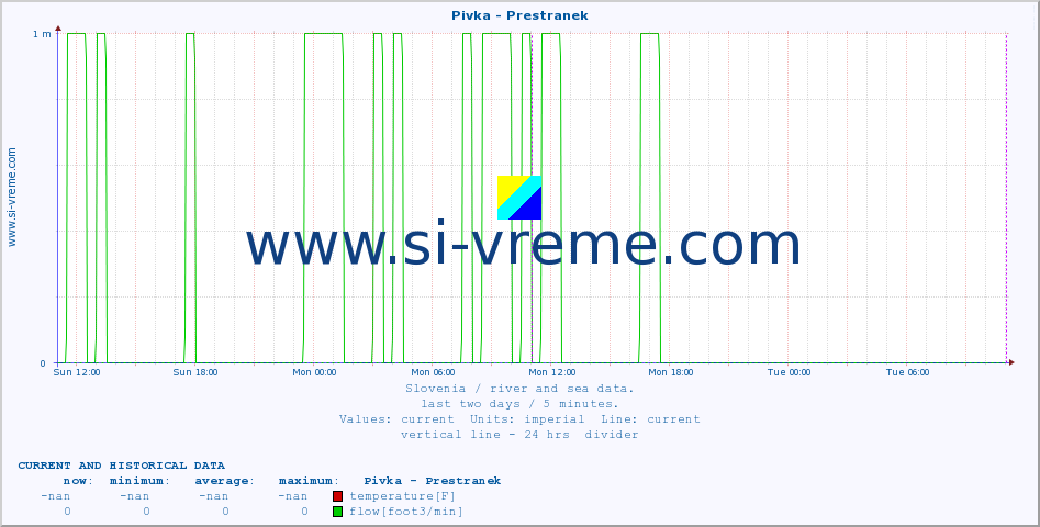  :: Pivka - Prestranek :: temperature | flow | height :: last two days / 5 minutes.