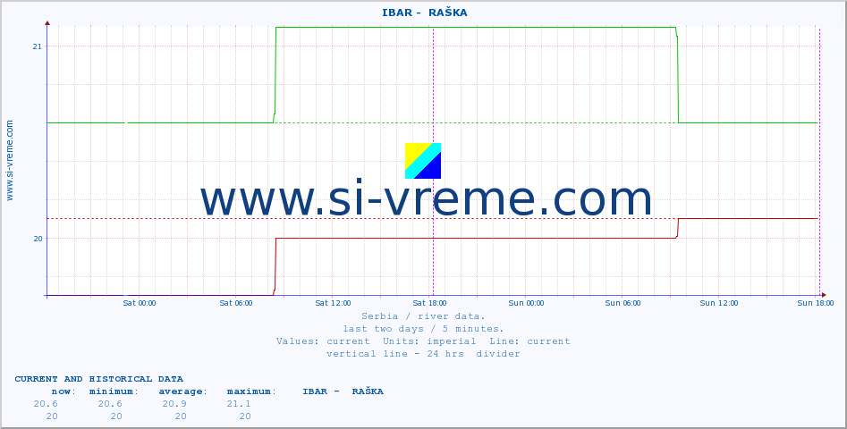  ::  IBAR -  RAŠKA :: height |  |  :: last two days / 5 minutes.