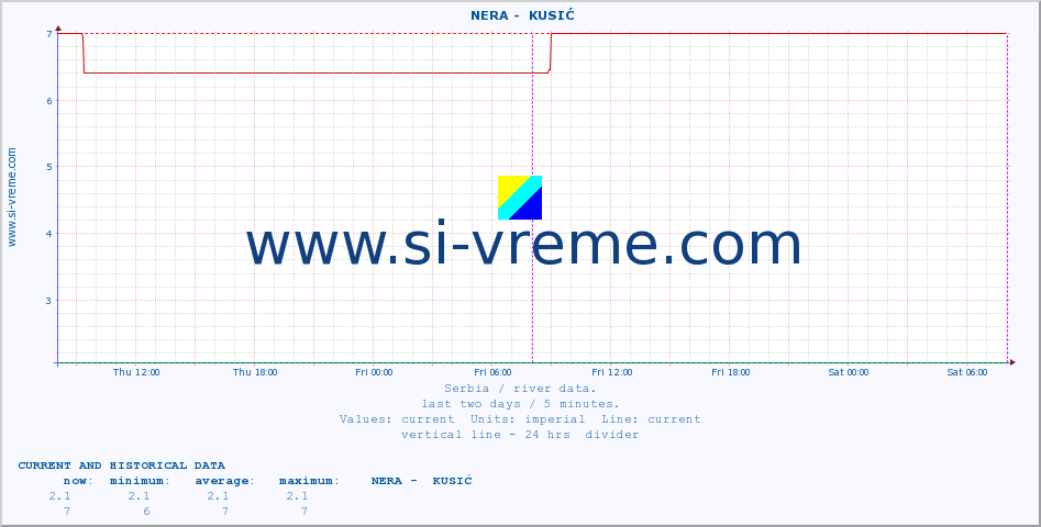  ::  NERA -  KUSIĆ :: height |  |  :: last two days / 5 minutes.