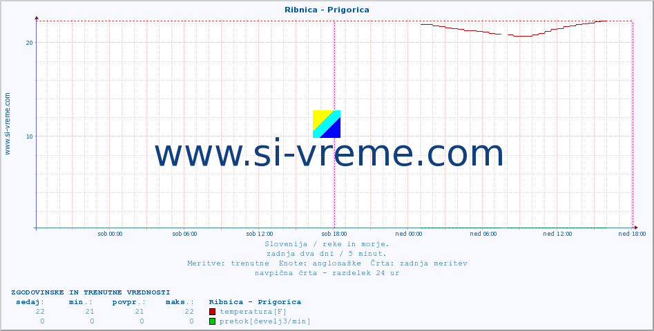 POVPREČJE :: Ribnica - Prigorica :: temperatura | pretok | višina :: zadnja dva dni / 5 minut.