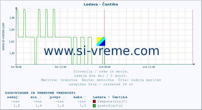 POVPREČJE :: Ledava - Čentiba :: temperatura | pretok | višina :: zadnja dva dni / 5 minut.