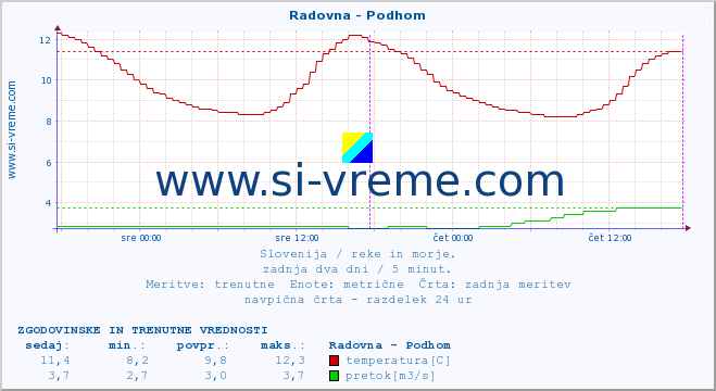 POVPREČJE :: Radovna - Podhom :: temperatura | pretok | višina :: zadnja dva dni / 5 minut.