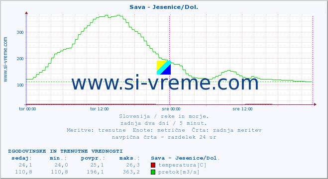 POVPREČJE :: Sava - Jesenice/Dol. :: temperatura | pretok | višina :: zadnja dva dni / 5 minut.