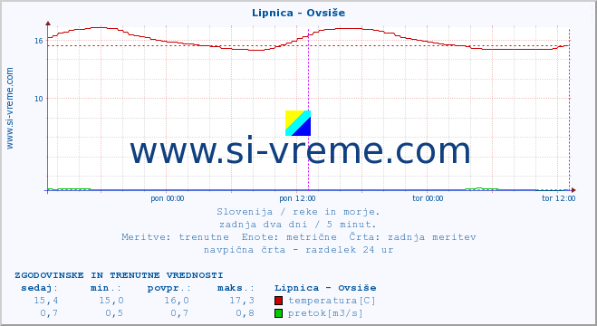 POVPREČJE :: Lipnica - Ovsiše :: temperatura | pretok | višina :: zadnja dva dni / 5 minut.