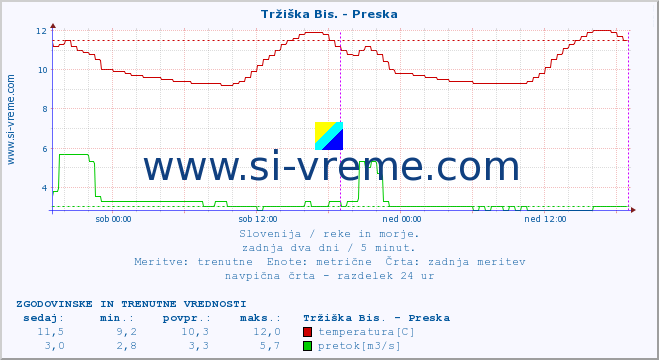 POVPREČJE :: Tržiška Bis. - Preska :: temperatura | pretok | višina :: zadnja dva dni / 5 minut.