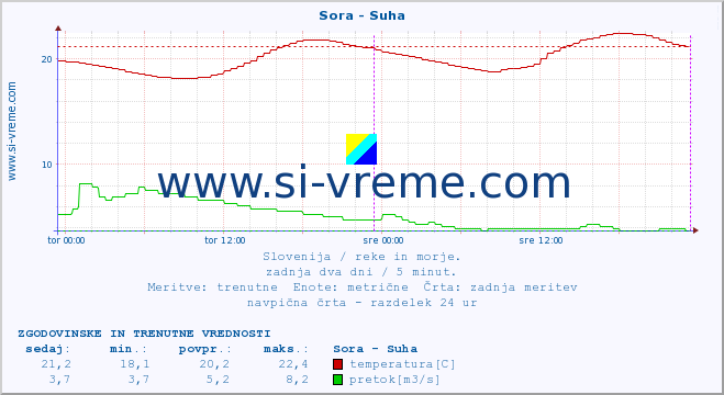 POVPREČJE :: Sora - Suha :: temperatura | pretok | višina :: zadnja dva dni / 5 minut.