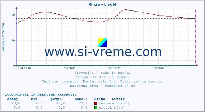 POVPREČJE :: Rinža - Livold :: temperatura | pretok | višina :: zadnja dva dni / 5 minut.