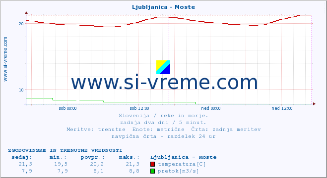 POVPREČJE :: Ljubljanica - Moste :: temperatura | pretok | višina :: zadnja dva dni / 5 minut.