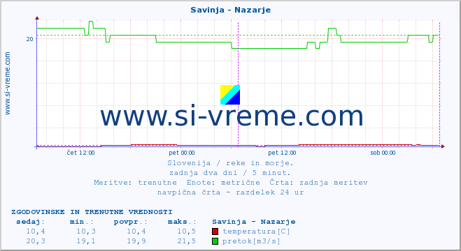 POVPREČJE :: Savinja - Nazarje :: temperatura | pretok | višina :: zadnja dva dni / 5 minut.