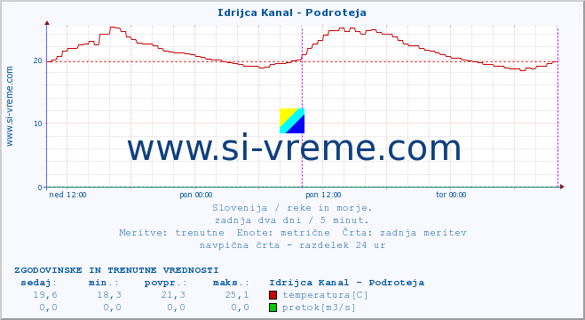 POVPREČJE :: Idrijca Kanal - Podroteja :: temperatura | pretok | višina :: zadnja dva dni / 5 minut.