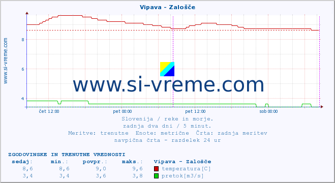 POVPREČJE :: Vipava - Zalošče :: temperatura | pretok | višina :: zadnja dva dni / 5 minut.