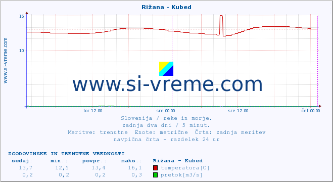 POVPREČJE :: Rižana - Kubed :: temperatura | pretok | višina :: zadnja dva dni / 5 minut.