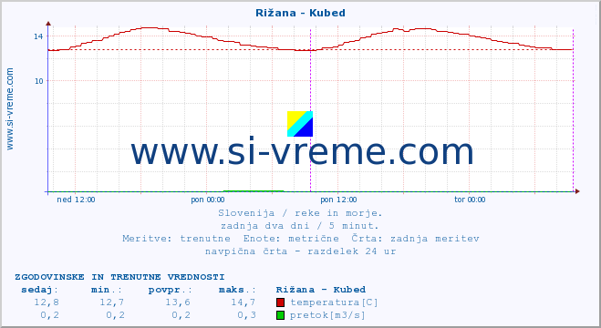 POVPREČJE :: Rižana - Kubed :: temperatura | pretok | višina :: zadnja dva dni / 5 minut.