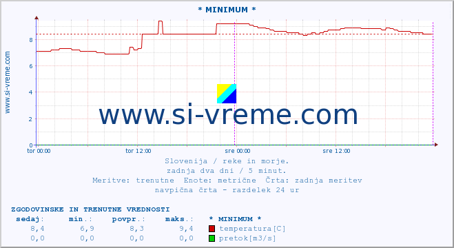 POVPREČJE :: * MINIMUM * :: temperatura | pretok | višina :: zadnja dva dni / 5 minut.