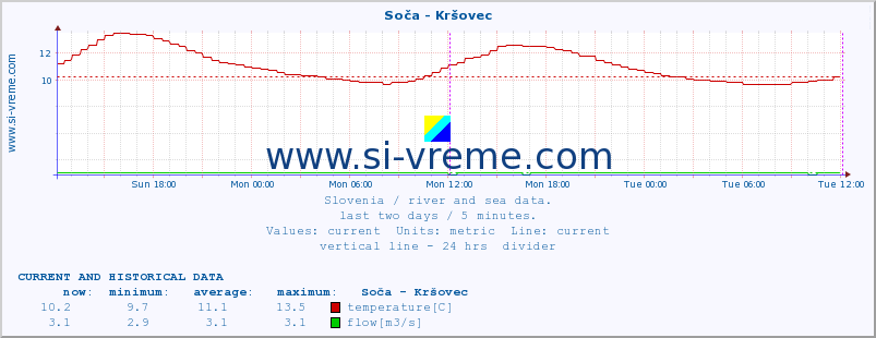  :: Soča - Kršovec :: temperature | flow | height :: last two days / 5 minutes.