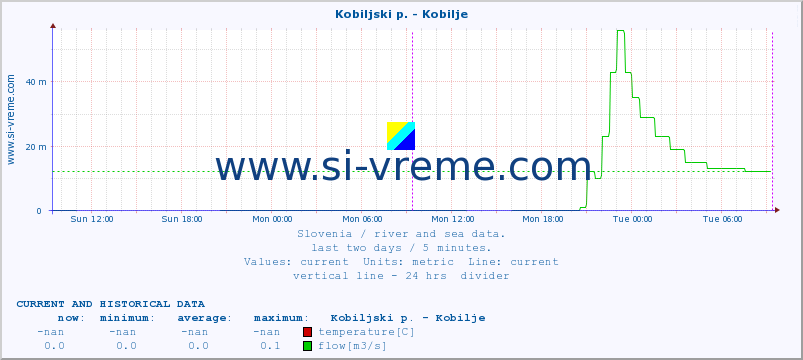  :: Kobiljski p. - Kobilje :: temperature | flow | height :: last two days / 5 minutes.