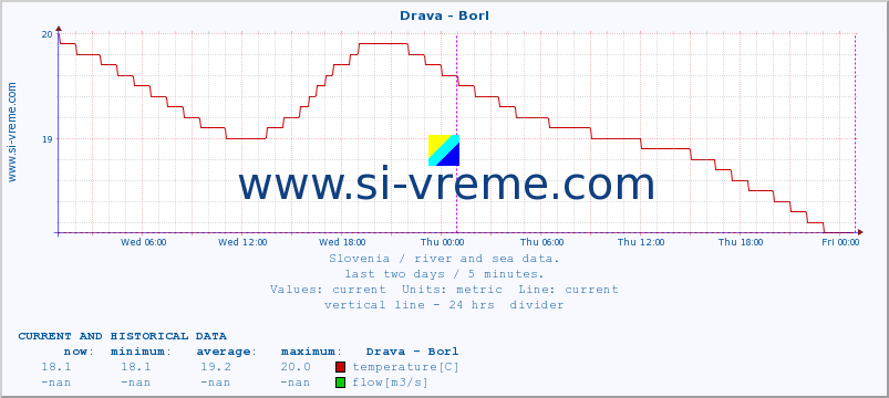  :: Drava - Borl :: temperature | flow | height :: last two days / 5 minutes.