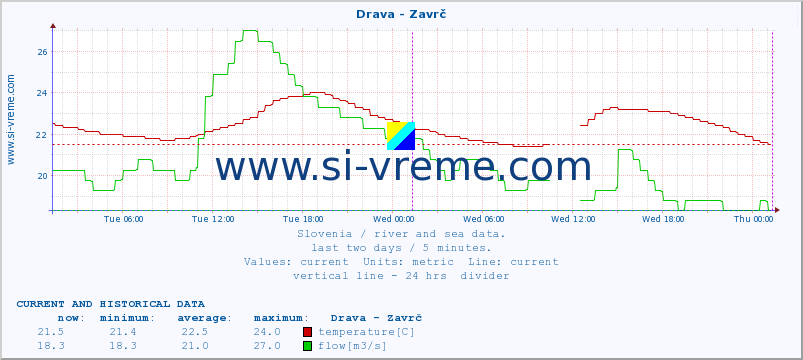  :: Drava - Zavrč :: temperature | flow | height :: last two days / 5 minutes.