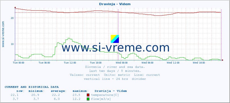  :: Dravinja - Videm :: temperature | flow | height :: last two days / 5 minutes.