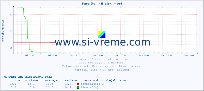  :: Sava Dol. - Blejski most :: temperature | flow | height :: last two days / 5 minutes.