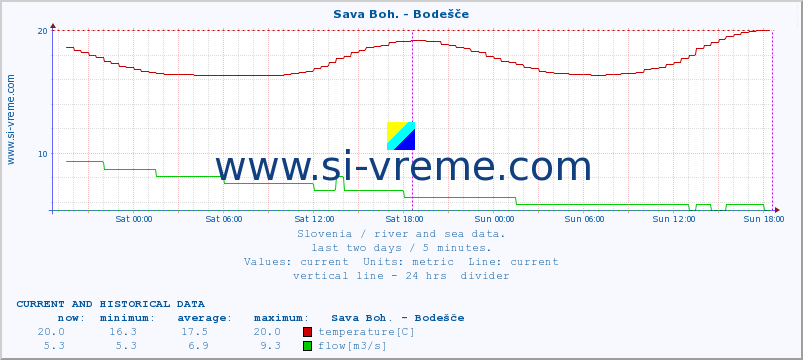  :: Sava Boh. - Bodešče :: temperature | flow | height :: last two days / 5 minutes.