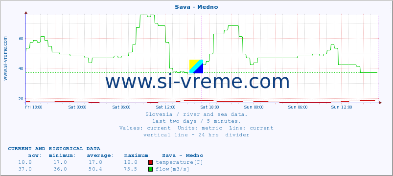  :: Sava - Medno :: temperature | flow | height :: last two days / 5 minutes.