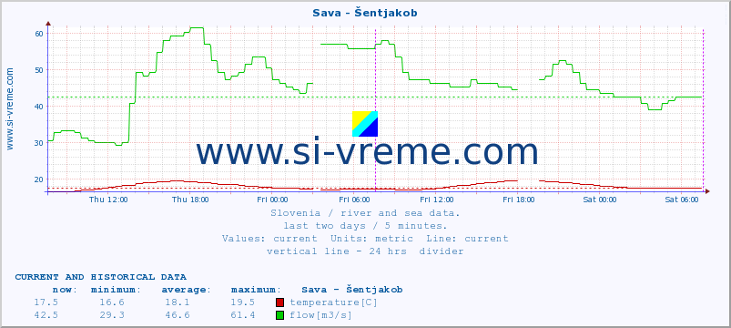  :: Sava - Šentjakob :: temperature | flow | height :: last two days / 5 minutes.