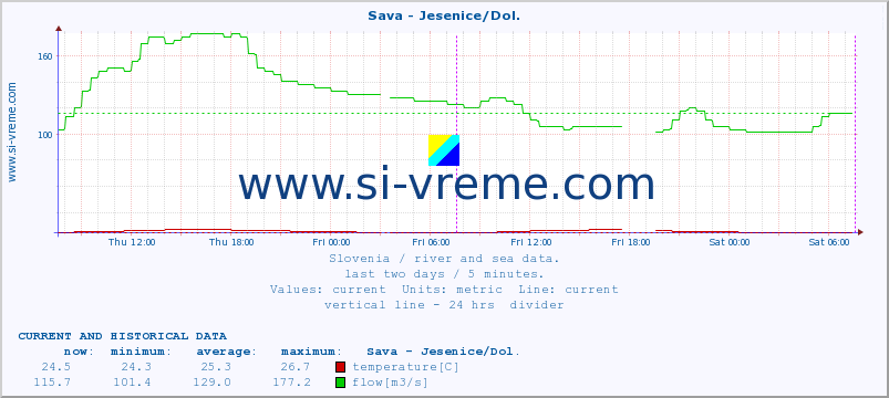  :: Sava - Jesenice/Dol. :: temperature | flow | height :: last two days / 5 minutes.