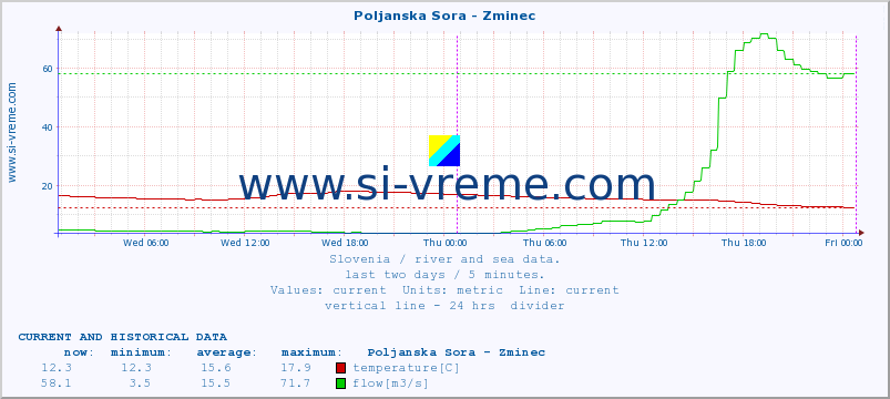  :: Poljanska Sora - Zminec :: temperature | flow | height :: last two days / 5 minutes.