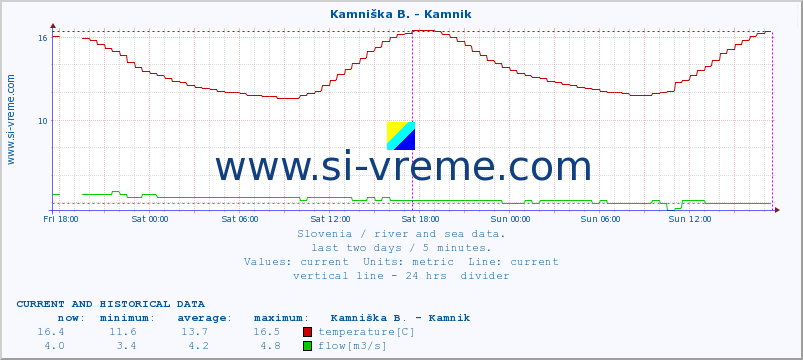  :: Kamniška B. - Kamnik :: temperature | flow | height :: last two days / 5 minutes.