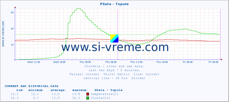  :: Pšata - Topole :: temperature | flow | height :: last two days / 5 minutes.