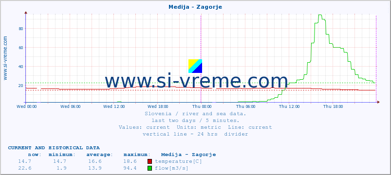  :: Medija - Zagorje :: temperature | flow | height :: last two days / 5 minutes.